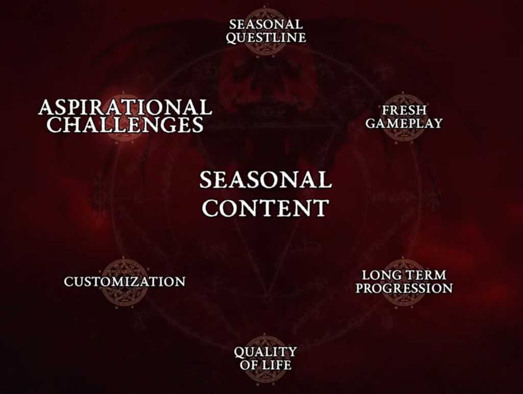 Les composants d'une Saison Diablo IV